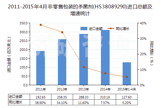 2011-2015年4月非零售包裝的殺菌劑(HS38089290)進口總額及增速統(tǒng)計